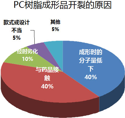 PC树脂成形品开裂的原因